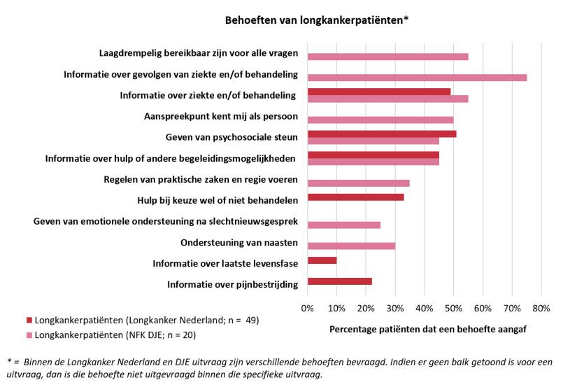 Behoeften longkankerpatiënten 5 maart 2021