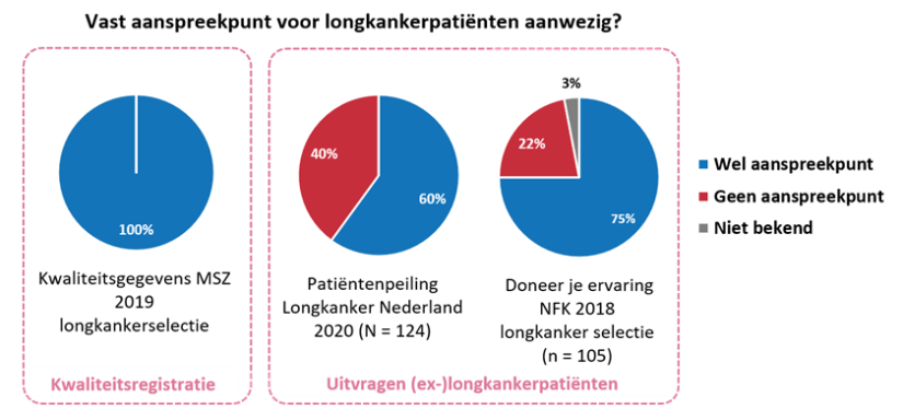 Vast aanspreekpunt aanwezig