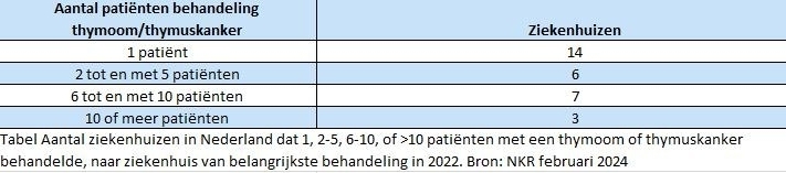 Ziekenhuizen behandeling thymoom 2