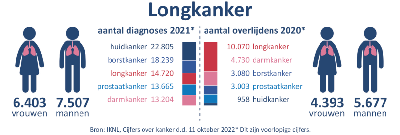 Cijfers longkanker plaatje 2022