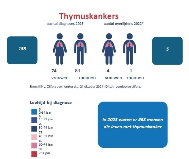 Cijfers thymuskankers