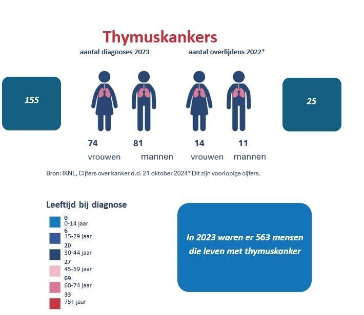 Cijfers thymuskankers 2022